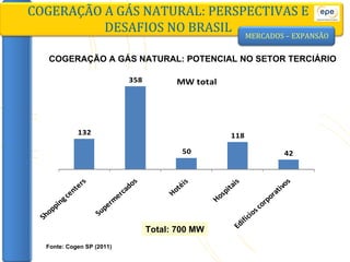 MERCADOS – EXPANSÃO COGERAÇÃO A GÁS NATURAL: POTENCIAL NO SETOR TERCIÁRIO COGERAÇÃO A GÁS NATURAL: PERSPECTIVAS E DESAFIOS NO BRASIL Fonte: Cogen SP (2011) Total: 700 MW 