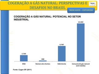 MERCADOS – EXPANSÃO COGERAÇÃO A GÁS NATURAL: PERSPECTIVAS E DESAFIOS NO BRASIL Fonte: Cogen SP (2011) COGERAÇÃO A GÁS NATURAL: POTENCIAL NO SETOR INDUSTRIAL 