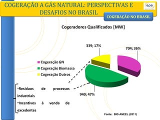 COGERAÇÃO A GÁS NATURAL: PERSPECTIVAS E DESAFIOS NO BRASIL Fonte:  BIG ANEEL (2011) Resíduos de processos industriais Incentivos à venda de excedentes COGERAÇÃO   NO   BRASIL 
