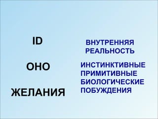 ID      ВНУТРЕННЯЯ
          РЕАЛЬНОСТЬ

 ОНО      ИНСТИНКТИВНЫЕ
          ПРИМИТИВНЫЕ
          БИОЛОГИЧЕСКИЕ
ЖЕЛАНИЯ   ПОБУЖДЕНИЯ
 