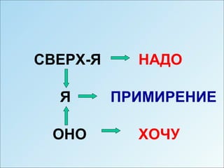СВЕРХ-Я     НАДО

  Я       ПРИМИРЕНИЕ

 ОНО        ХОЧУ
 
