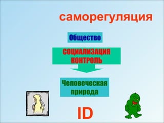 саморегуляция
 Общество
СОЦИАЛИЗАЦИЯ
  КОНТРОЛЬ


Человеческая
  природа


    ID
 
