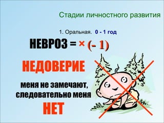 Стадии личностного развития

          1. Оральная. 0 - 1 год

   НЕВРОЗ = × (- 1)
 НЕДОВЕРИЕ
 меня не замечают,
следовательно меня

      НЕТ
 