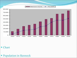 Chart Population in Bannock 