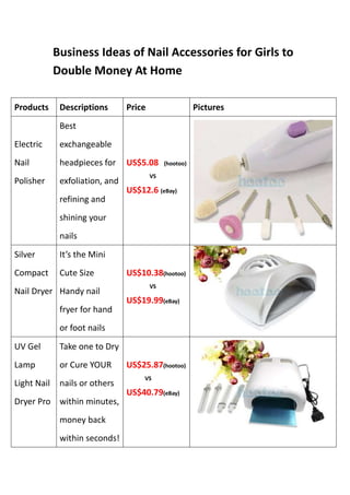 Business Ideas of Nail Accessories for Girls to Double Money At Home<br />ProductsDescriptionsPricePicturesElectric Nail PolisherBest exchangeable headpieces for exfoliation, and refining and shining your nailsUS$5.08 (hootoo) VSUS$12.6 (eBay)Silver Compact Nail DryerIt’s the Mini Cute Size Handy nail fryer for hand or foot nailsUS$10.38(hootoo) VS US$19.99(eBay)UV Gel Lamp Light Nail Dryer ProTake one to Dry or Cure YOUR nails or others within minutes, money back within seconds!US$25.87(hootoo) VSUS$40.79(eBay)Pro Manicure Pedicure Nail DrillsThe indispensable to get beautiful nails and double your pocket moneyUS$79.07(hootoo)VS US$119.20(eBay)<br />For girls, shopping is an endless entertainment and money is an inadequate MR. Damn forever. Making a living, or earning as much as possible money to sweep thousands of hundreds of high-market clothing, cosmetics, hair styles, shoes, bags and any beautiful things are the dreaming matters for all the girls and women in the world. However, it’s really an ashamed damn thing to open mouth to beg some from parents for men. What if there is a shortcut to double your pocket money within 1-2 months? At the same time, you can beautify yourself with those items while you selling them.<br />Do not worry about the starting-up investment, shipping issues and lucrative niches, here is my business idea for your fortune.<br />You should notice the acceleration attention girls pay to their nails, and increasing manicure and pedicure salons can be found in your town or city, right? Yeah, like clothing business, with the development of people’s living standard, people start to care for their tender nails. Hands with tender, beautiful nails can stand for people’s life attitude, social status and personal taste. Therefore, huge demands from customers lead to popping-up nail salons.<br />While you may worry about the starting-up investment, here is my solution. Have you ever heard of dropshipping websites? Dropship websites are sales platform for small businessmen, who instead of you will arrange products, delivery issue for you with an element of money depending on your amount, the only thing you do is choosing any interesting products (both in their websites or out of websites) to display in their sales platforms or other platform like ebay or amazon in order to receiving any possible orders from your customers. Then the dropship websites will deliver the goods right to your customers. What a deal!<br />Then when comes to the lucrative niches, here I would like to introduce you “Hootoo nail drills” with high-quality but affordable price, which are suitable for you to open a nail salon or beautify your nails at home.  Do not take my word for it; the above is the table I made for you. You can figure out clearly that compared with the price of eBay.com, nail accessories in hootoo.com can saving you much of money and definitely can provide you huge potential money if you place orders here! <br />What are you waiting for? Hurry up to get one, your golden future is coming!<br />