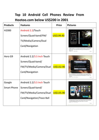 Top 10 Android Cell Phones Review From Hootoo.com below US$200 in 2001<br />ProductsFeaturesPricePicturesH2000Android 2.2/TouchScreen/Quad-band/FM/TV/Media/Camera/Dual Card/NavigationUS$199.90Hero G9Android 2.2/3.5 Inch Touch Screen/Quad-band/FM/TV/Media/Camera/Dual Card/NavigationUS$132.90Google Smart PhoneAndroid 2.2/3.5 Inch Touch Screen/Quad-band/FM/TV/Media/Camera/Dual Card/Navigation/Trace BallUS$135.90P800Android 2.2/3.5 Inch Touch Screen/Quad-band/FM/TV/Media/Camera/Dual Card/GPSUS$174.91EU Smart PhoneAndroid 2.2/3.6 Inch Touch Screen/Quad-band/FM/TV/Media/Camera/Dual Card/GPSUS$151.87Poseidon XK13Android 2.2/2.7 Inch Touch Screen/Quad-band/FM/TV/Media/Camera/Dual Card/qwerty KeyboardUS$129.21Poseidon XK14 Android 2.2/4.5 Inch Touch Screen/Quad-band/FM/TV/Media/Camera/Dual CardUS$190.40Poseidon XK15Android 2.2/3.8 Inch Touch Screen/Quad-band/FM/TV/Media/Camera/Dual CardUS$163.21Andromeda FV13Android 2.2/4.1Inch Touch Screen/Quad-band/FM/TV/Media/Camera/Dual Card/GPS/WIFIUS$176.01Andromeda FV14Android 2.2/3.8Inch Touch Screen/Quad-band/FM/TV/Media/Camera/Dual Card/GPS/WIFIUS$196.45<br />Hootoo.com, who is one of the best professional electronic suppliers around the world, has been granted long-term reputation and popularity within electronic customers. Under the condition of first-tier ERP, 5,000 SKU items, international warehouses, high-quality but affordable price, hootoo.com is no doubt to be the new fad for gadget and electronic fans this century. The above top 10 best-seller smart cell phones are the golden brands in hootoo.com. If you are fighting for your small business and longing for some lucrative niches, those smart phones (http://www.hootoo.com/android-cell-phones-c-74_349.html?page=1&disp_order=9&page_show=20 ) can bring you to a new profitable world! If you just want to buy some Google smart phone, but you don’t have enough money to get an iphone4, Don’t worry, as long as you have 200 US dollars, you can get one in hootoo.com and receive it within one week!<br />What a deal, what are you waiting for, come to get one right now!<br />