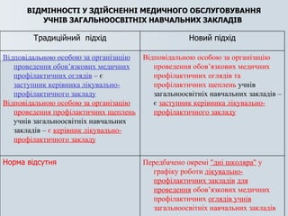 ВІДМІННОСТІ У ЗДІЙСНЕННІ МЕДИЧНОГО ОБСЛУГОВУВАННЯ УЧНІВ ЗАГАЛЬНООСВІТНІХ НАВЧАЛЬНИХ ЗАКЛАДІВ   Передбачено окремі  "дні школяра"   у графіку роботи  лікувально-профілактичних закладів   для   проведення  обов’язкових медичних профілактичних  оглядів учнів  загальноосвітніх навчальних закладів Норма відсутня Відповідальною особою за організацію проведення обов’язкових медичних профілактичних оглядів та профілактичних щеплень  учнів загальноосвітніх навчальних закладів – є  заступник керівника лікувально-профілактичного закладу Відповідальною особою за організацію проведення обов’язкових медичних профілактичних оглядів  – є  заступник керівника лікувально-профілактичного закладу Відповідальною особою за організацію проведення профілактичних щеплень  учнів загальноосвітніх навчальних закладів –  є  керівник лікувально-профілактичного закладу Новий підхід Традиційний  підхід 