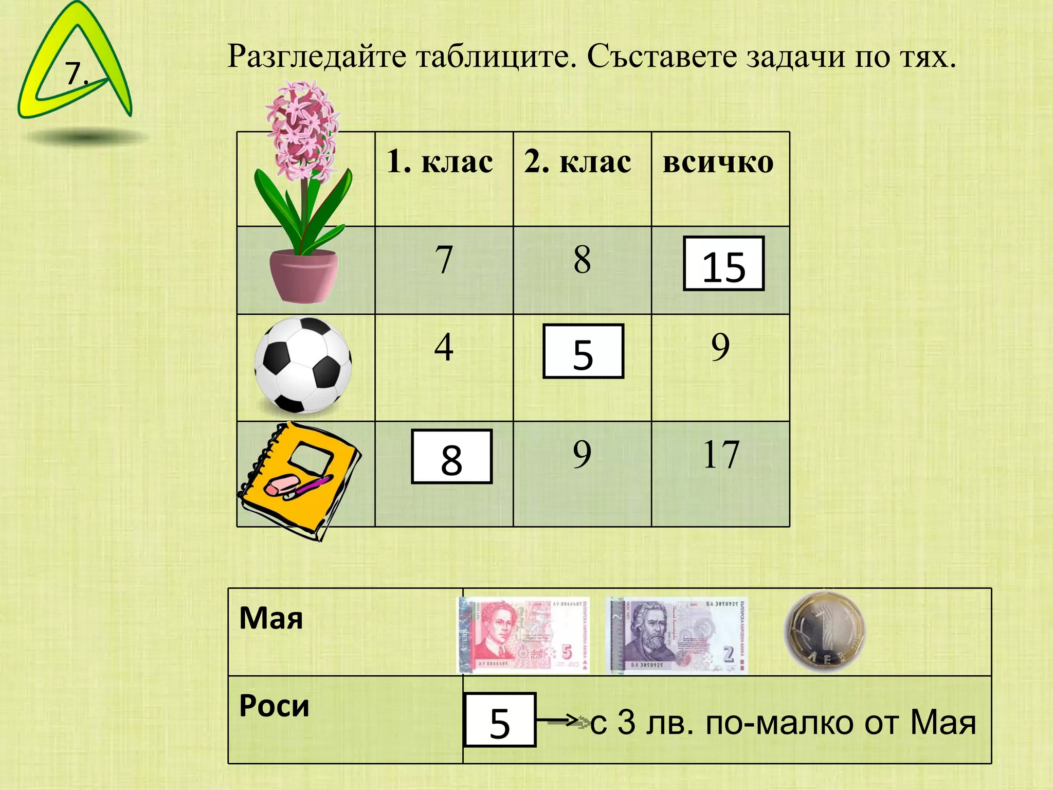 Разгледайте таблиците. Съставете задачи по тях. ? с 3 лв. по-малко от Мая 15 5 8 5 7. 1. клас 2. клас всичко 7 8 ? 4 ? 9 ? 9 17 Мая Роси 
