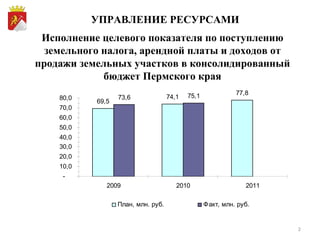 Исполнение целевого показателя по поступлению земельного налога, арендной платы и доходов от продажи земельных участков в консолидированный бюджет Пермского края УПРАВЛЕНИЕ РЕСУРСАМИ 