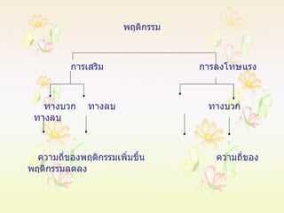 พฤติกรรม การเสริม  การลงโทษแรง ทางบวก  ทางลบ  ทางบวก  ทางลบ ความถี่ของพฤติกรรมเพิ่มขึ้น  ความถี่ของพฤติกรรมลดลง   