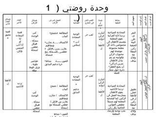 آية أو حديث هدف اليوم أيام الوحدة  مفهوم اليوم  نشاط الحلقة  وسائل الحلقة  اللعب الحر في الخارج  الوجبة الغذائية العمل  الحر في الأركان  وسائل الأركان اللقاء  الأخير وسائل  اللقاء الأخير التعرف على البيئة الصفية ركني المطالعة والاكتشاف تطبيق عملي للأطفال في ركني المطالعة والاكتشاف المحادثة الصباحية ترديدا لآية القرآنية تقوم المعلمة بتقسيم الأطفال إلى مجموعتين تأخذ كل معلمة مجموعة موضحة لهم محتويات الركن وقوانينه ثم يتم تبادل الأطفال تمرين إدراكي أن يضع الطفل دائرة حول شعار فصله  المحادثة الصباحية ترديدا الأناشيد  يقوم الأطفال بممارسة العمل في الركنين كما أوضحته المعلمة لهم مسبقاً مطبقين القوانين الخاصة بكل ركن تحت توجيه وإرشاد المعلمة   لعب حر لعب حر الوجبة المعتادة +  أدب إسلامي الوجبة المعتادة  + تدعيم السابق قصة مصورة الأطفال اليوم السابع  اليوم الثامن أن يلعب الطفل بالركن حسب الارشادات أن يطبق الطفل قوانين الركن قصة السعادة لنا  أو  أنا أحب الشمس ولكن ترديد الأناشيد أشارت الركن أدواته  ، الأطفال أشارت الركن أدواته  ، الأطفال المطالعة  /  تصفح كتيبات  الاكتشاف  /  تجارب ومفاهيم  (  يقارن بين هكيل عظمي للسمكة مع سمكه  ) الفنون  /  تشاط حر (  تدعيم السابق المطالعة  /  تصفح كتيبات  الاكتشاف  /  تجارب ومفاهيم (  يقارن بين هكيل عظمي للسمكة مع سمكه  ) الفنون  /  تشاط حر (  تدعيم السابق ) كتب الوحدة  سمكة ، هيكل عظمي لسمكة طباشير ملونة ، ورق، فوط مبللة كتب الوحدة  سمكة ، هيكل عظمي لسمكة طباشير ملونة ، ورق، فوط مبللة وحدة روضتي  (  1  ) 