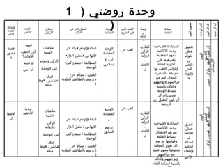 آية أو حديث هدف اليوم أيام الوحدة  مفهوم اليوم  نشاط الحلقة  وسائل الحلقة  اللعب الحر في الخارج  الوجبة الغذائية العمل  الحر في الأركان  وسائل الأركان اللقاء  الأخير وسائل  اللقاء الأخير تطبيق عملي لقوانين اللعب الحر والوجبة تطبيق عملي للأطفال لنشاط الحلقة واللقاء الأخير   المحادثة الصباحية ترديدا الأناشيد  تقوم المعلمة بتعريفهم على أجهزة الفناء وقوانين اللعب بها ثم بعد ذلك تترك المجال لهم مع مراقبتهم وتوجيههم وكذلك بالنسبة لنشاط الوجبة  تمرين إدراكي أن يلون الطفل زي الروضة المحادثة الصباحية ترديدا الأناشيد  تعريف الأطفال بنشاط الحلقة وقوانينها ثم بعد ذلك تقوم المعلمة بتطبيقها معهم عملياً مع مراقبتهم وتوجيههم وكذلك بالنسبة لنشاط اللقاء الأخير  تمرين إدراكي أن يختار الطفل وسيلة المواصلات التي يستخدمها في  الوصول للروضة لعب حر لعب حر الوجبة المعتادة +  أدب إسلامي الوجبة المعتادة  + تدعيم السابق قصة مصورة الأطفال اليوم التاسع  اليوم العاشر فصه  أين اختفت الألوان؟ أو قصة  أنا أحب ترديد الأناشيد أن يلعب الطفل بالركن حسب الارشادات أن يطبق الطفل قوانين الركن أشارت الركن أدواته  ، الأطفال أشارت الركن أدواته  ، الأطفال البناء والهدم  /  بناء حر الإيهامي  /  تمثيل أدوار المطالعة  /  تصفح كتب الوحدة  الفنون  /  نشاط حر   (  يرسم بالطباشير الملونة  ) البناء والهدم  /  بناء حر الإيهامي  /  تمثيل أدوار المطالعة  /  تصفح كتب الوحدة  الفنون  /  نشاط حر  (  يرسم بالطباشير الملونة  ) مكعبات خشبية الركن وأدواته كتب الوحدة ورق، طباشير ، فوط مبللة مكعبات خشبية الركن وأدواته كتب الوحدة ورق، طباشير ، فوط مبللة وحدة روضتي  (  1  ) 