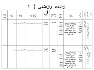 آية أو حديث هدف اليوم أيام الوحدة  مفهوم اليوم  نشاط الحلقة  وسائل الحلقة  اللعب الحر في الخارج  الوجبة الغذائية العمل الحر في الأركان  وسائل الأركان اللقاء الأخير وسائل اللقاء الأخير وحدة روضتي  (  1  ) استقبال المجموعة الأولى من الأطفال  تعليق بطاقات الأسماء عليهم  عمل حفلة بسيطة لهم ليتعرفوا بعضهم على بعض استقبال المجموعة الثانية من الأطفال  تعليق بطاقات الأسماء عليهم  تعريفهم على شعار الفصل ومعلماته  عمل حفلة بسيطة لهم ليتعرفوا بعضهم على بعض بطاقات الأسماء مستلزمات الحفلة   بطاقات الأسماء مستلزمات الحفلة  لعب حر تدعيم السابق الوجبة المعتادة الوجبة المعتادة  اليوم الأول  اليوم الثاني  استقبال أطفال المجموعة الأولى   استقبال أطفال المجموعة الثانية تـــــــــــــــــــرديــــــــــــد الأنــاشـــــــــــــيــد   أن يحتفل الطفل مع أصحابه أن يسمي الطفل شعار فصله ومعلماته تـــــــــــــــــــرديــــــــــــد الأنــاشـــــــــــــيــد   