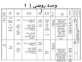 آية أو حديث هدف اليوم أيام الوحدة   مفهوم اليوم  نشاط الحلقة  وسائل الحلقة  اللعب الحر في الخارج  الوجبة الغذائية العمل الحر في الأركان  وسائل الأركان اللقاء الأخير وسائل اللقاء الأخير التعرف على البيئة الصفية ركني البناء والهدم والإدراكي تطبيق عملي للأطفال   في ركني البناء والهدم والإدراكي المحادثة الصباحية تقوم المعلمة بتقسيم الأطفال إلى مجموعتين تأخذ كل معلمة مجموعة موضحة لهم محتويات الركن وقوانينه ثم يتم تبادل الأطفال تمرين إدراكي  أن يلصق الطفل صورته   المحادثة الصباحية يقوم الأطفال بممارسة العمل في الركنين كما أوضحته المعلمة لهم مسبقاً مطبقين القوانين الخاصة بكل ركن تحت توجيه وإرشاد المعلمة  أشارت الركن أدواته  الأطفال أشارت الركن أدواته  الأطفال ( تحريك الوشاح من اليمين إلى اليسار والعكس ) + لعب حر تدعيم السابق الوجبة المعتادة +  أدب إسلامي الوجبة المعتادة  + تدعيم السابق قصة  في روضة الأطفال أو  أول يوم في الروضة ترديد  الأناشيد  قصة مصورة الأطفال اليوم الثالث  اليوم الرابع  أن يلعب الطفل بالركن حسب الارشادات  أن يطبق الطفل قوانين الركن البناء والهدم  /  يبنى بناء حر بالمكعبات  الإدراكي  / حسب الجدول  العاب المجموعة الأولى من المرحلة  (1)  الاكتشاف  /  نشاط تدريب حواس  (  تفحص سمكة مع طعامها   )  مكعبات  العاب المرحلة  (1)  حوض سمكة ، طعام مكعبات  العاب المرحلة  (1)  البناء والهدم  /  يبنى بناء حر بالمكعبات  الإدراكي  / حسب الجدول  العاب المجموعة الأولى من المرحلة  (1)  وحدة روضتي  (  1  ) 