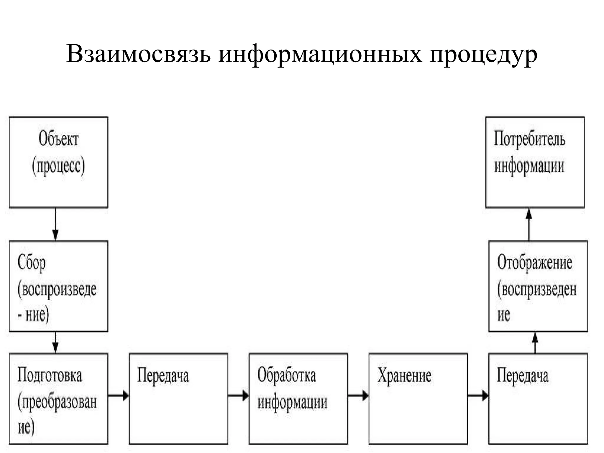 Взаимосвязь информационных процедур 