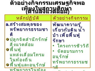 ตัวอย่างกิจกรรมเศรษฐกิจพอเพียงในสถานศึกษา  ( ด้านสิ่งแวดล้อม ) หลักปฏิบัติ ตัวอย่างกิจกรรม สร้างสมดุลของทรัพยากรธรรมชาติ ปลูกจิตสำนึกรักษ์สิ่งแวดล้อม ฟื้นฟูแหล่งเสื่อมโทรมในท้องถิ่น ฟื้นฟูและอนุรักษ์ทรัพยากรในท้องถิ่น ฟื้นฟูดูแลสถานที่ท่องเที่ยวในท้องถิ่น พัฒนาความรู้เกี่ยวกับดิน น้ำ ป่า เพื่อฟื้นฟู รักษา โครงการชีววิถี จัดอบรมการอนุรักษ์  ทรัพยากรธรรมชาติ จัดทำฝายแม้ว 