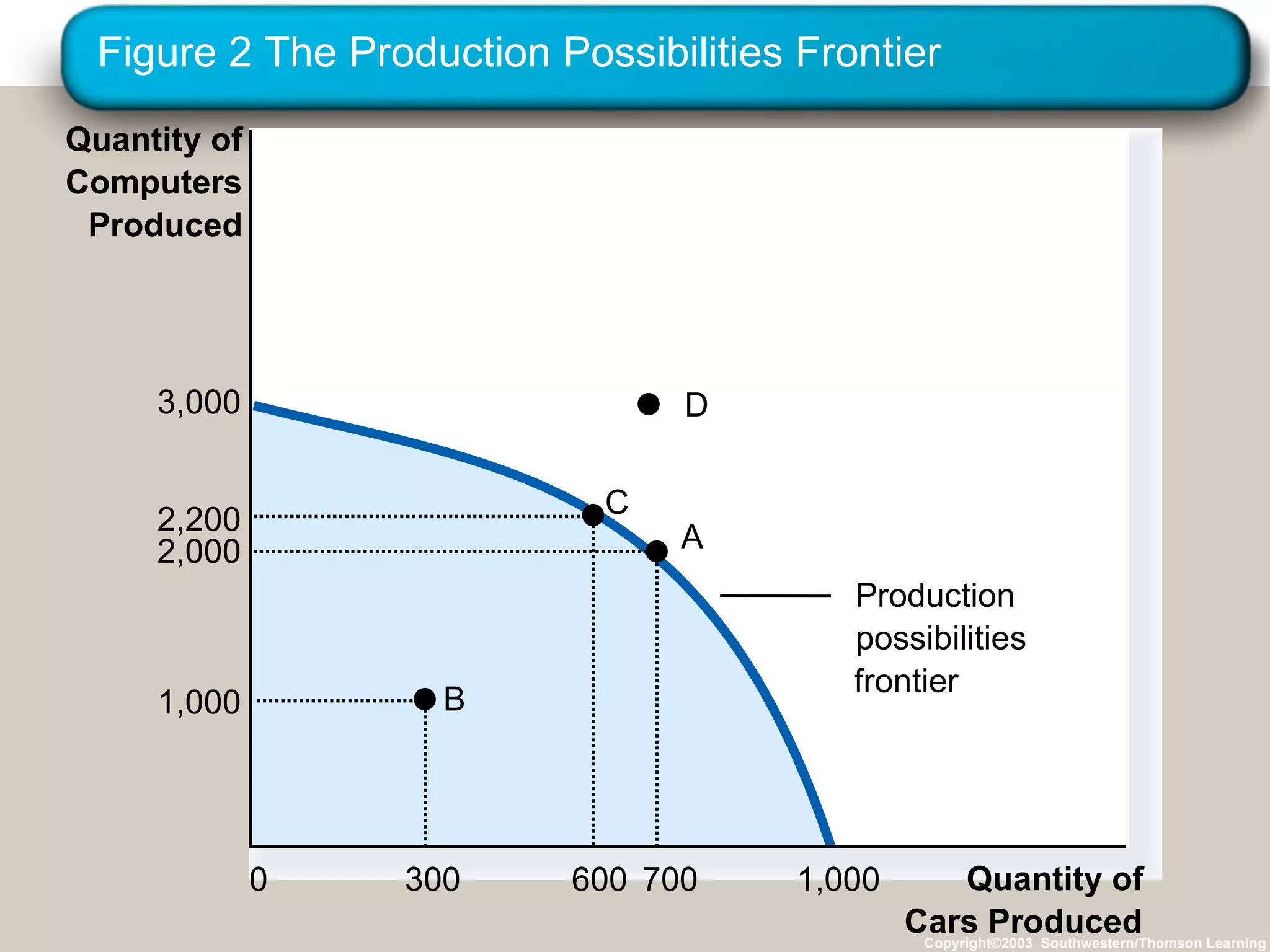 Figure 2 The Production Possibilities Frontier Copyright©2003  Southwestern/Thomson Learning Quantity of Cars Produced 0 3,000 1,000 Quantity of Computers Produced Production possibilities frontier A B C 2,200 600 1,000 300 700 2,000 D 