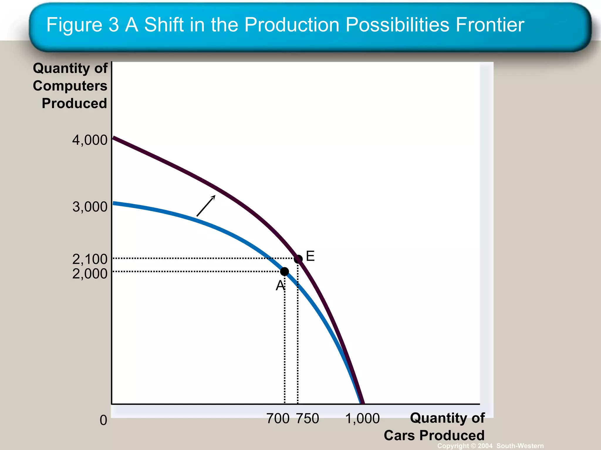 Figure 3 A Shift in the Production Possibilities Frontier Copyright © 2004  South-Western Quantity of Cars Produced 0 Quantity of Computers Produced E 2,000 700 2,100 750 4,000 3,000 1,000 A 