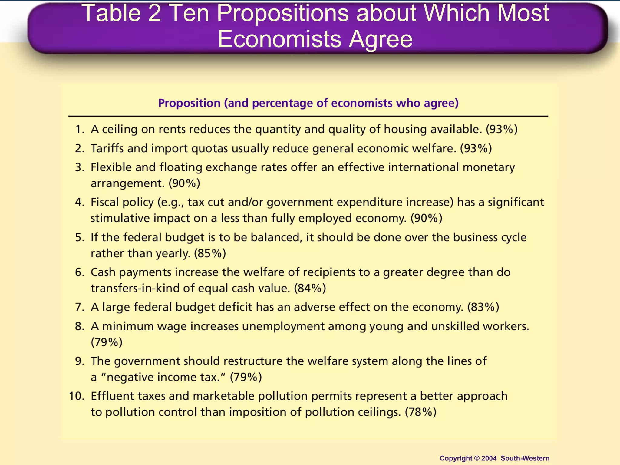 Table 2 Ten Propositions about Which Most Economists Agree Copyright © 2004  South-Western 