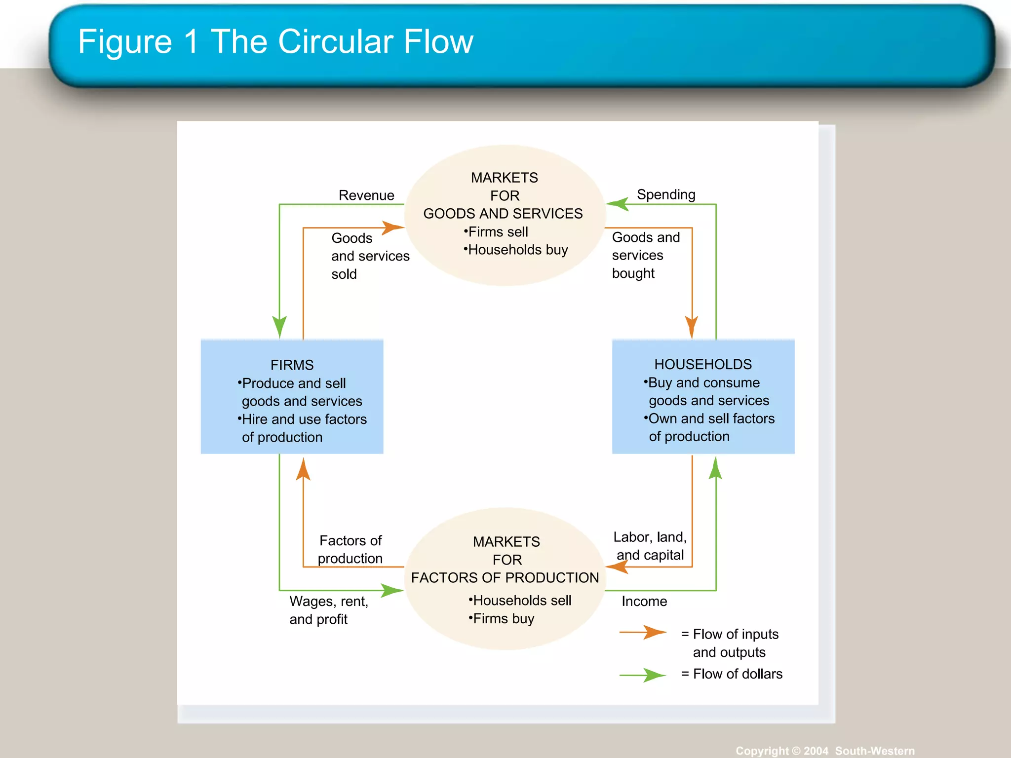 Figure 1 The Circular Flow Copyright © 2004  South-Western Spending Revenue Income = Flow of inputs  and outputs = Flow of dollars Goods and services bought Goods and services sold Labor, land, and capital Factors of production Wages, rent, and profit FIRMS Produce and sell goods and services Hire and use factors of production Buy and consume goods and services Own and sell factors of production HOUSEHOLDS Households sell Firms buy MARKETS FOR FACTORS OF PRODUCTION Firms sell Households buy MARKETS FOR GOODS AND SERVICES 