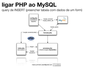 ligar PHP ao MySQL
query de INSERT (preencher tabela com dados de um form)

                              conﬁg.php
                                                  mysql_connect
                              (estabelece
                                                  mysql_select_db
                                ligação)



                                                             mysql_query


                   função constroiLista()          funcoes.php




                              POST
           index.php                              processa.php
          (formulário)                      ( chama função insereCD() )
                              header
                            (location)
 