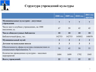 Структура учреждений культуры 2008 год 2009 год 2010 год 2011 год прогноз Муниципальные культурно - досуговые учреждения 7 7 7 7 Число мест в клубных учреждениях, на 1000 населения, ед. 67 59 42 42 Число общедоступных библиотек 10 10 10 10 Библиотечный фонд, экз. 142753 142753 145052 148070 Муниципальный музей 2 2 2 2 Детская музыкальная школа 3 3 3 3 Обеспеченность сферы культуры специалистами со специальным образованием, % 50 42 50 55 Количество проведенных культурно – массовых мероприятий 1684 1699 1792 1845 Всего учреждений: 22 22 22 22 