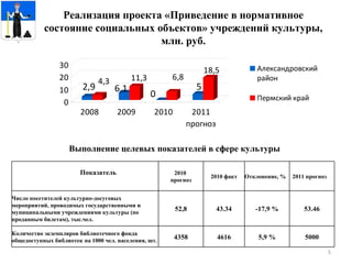 Реализация проекта «Приведение в нормативное состояние социальных объектов» учреждений культуры, млн. руб. Выполнение целевых показателей в сфере культуры Показатель 2010  прогноз 2010 факт Отклонение, % 2011 прогноз Число посетителей культурно-досуговых мероприятий, проводимых государственными и муниципальными учреждениями культуры (по проданным билетам), тыс.чел. 52,8 43.34 -1 7,9  % 53.46 Количество экземпляров библиотечного фонда общедоступных библиотек на 1000 чел. населения, шт. 4358 4616 5,9  % 5000 
