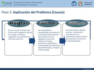 Son las normas formales o de hecho que los jugadores aplican en el juego; sinónimos: regulación, ley, prohibiciones, estímulos, permisos. Son capacidades o incapacidades de producción acumuladas históricamente que caracterizan a los jugadores o que éstos utilizan en el juego. Sinónimos: capacidades e incapacidades de producción, algo sedimentado, arraigado e internalizado. Son movimientos, jugadas, acciones, realizaciones puntuales que, de mantenerse, pueden hacerse permanentes y convertirse en (dis)capacidades. Paso 3.  Explicación del Problema (Causas) Reglas Capacidades Acciones cotidianas/Flujos 