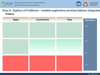D1$. D2. D3. D4. Paso 3:  Explicar el Problema – modelo explicativo servicios básicos integrado Problema: Reglas Acumulaciones Flujos Descriptores 