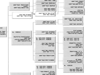 שריג משפחת מנחם קוריאט במשך  4  דורות  ( הדמויות במשבצות הבהירות -  נשואין בין - דודנים ). 