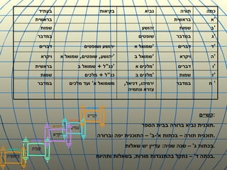 קשיים : תוכנית נביא ברורה בבית הספר . תוכנית תורה – בכתות א '- ב ' –  התוכנית יפה וברורה . בכתות ג ' –  שנה שניה :  עדיין יש שאלות . בכתה ד ' –  נתקל בהתנגדות מורות ,  בשאלות ותהיות . ח '  במדבר ירמיהו ,  דניאל ,  עזרא ונחמיה משמואל א '  ועד מלכים במדבר ז ' שמות מלכים ב ' כנ " ל  +  מלכים שמות ו ' דברים מלכים א ' כנ " ל  +  שמואל ב ' בראשית ה ' ויקרא שמואל ב ' יהושע ,  שופטים ,  שמואל א ' ויקרא ד ' דברים שמואל א ' יהושע ושופטים דברים ג ' במדבר שופטים במדבר ב ' שמות יהושע שמות א ' בראשית בראשית כתה תורה נביא בקיאות בעתיד 