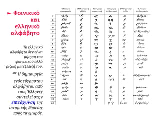 ► Φοινικικό 
και 
ελληνικό 
αλφάβητο 
Το ελληνικό 
αλφάβητο δεν είναι 
μίμηση του 
φοινικικού αλλά 
ριζική μετεξέλιξή του. 
= Η δημιουργία 
ενός εύχρηστου 
αλφάβητου απ ό 
τους Έλληνες 
συντελεί στην 
επ ιτάχυνση της 
ιστορικήςπ ορείας 
π ρος τα εμπ ρός. 
 