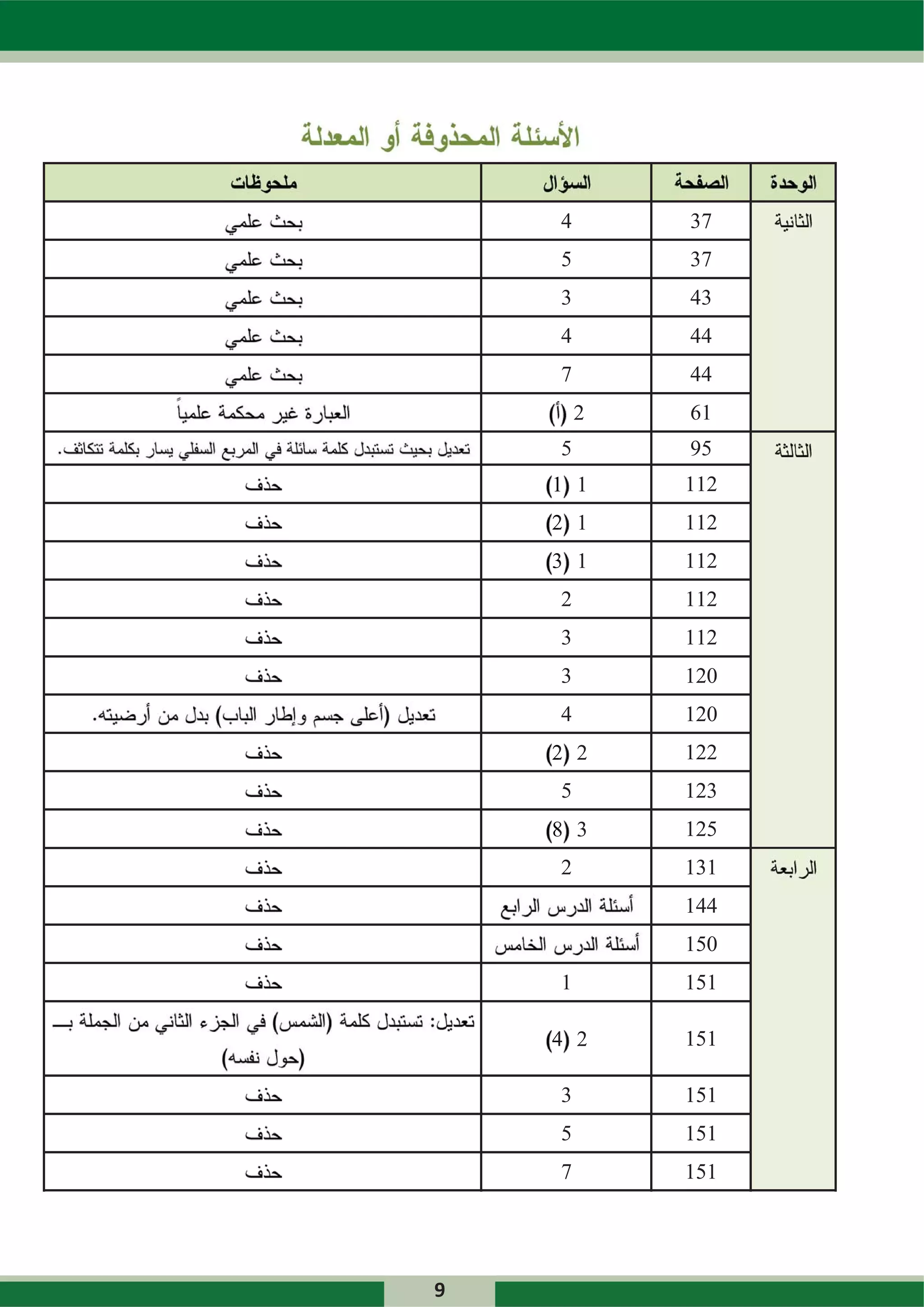 4       37
    5       37
    3       43
    4       44
    7       44
        2   61
    5       95
    1 1     112
    2 1     112
    3 1     112
    2       112
    3       112
    3       120
    4       120
    2 2     122
    5       123
    8 3     125
    2       131
            144
            150
    1       151

    4 2     151

    3       151
    5       151
    7       151




9
 