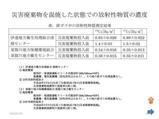 災害廃棄物を混焼した状態での放射性物質の濃度




      （１）伊達地方衛生処理組合 清掃センター
       ① 施設概要
              焼却炉：准連続運転ストーカ式焼却炉 (50t/16hour×3炉)
              集塵機：電気集塵機（活性炭吹込みあり）。その他の排ガス処理装置なし。
       ② 分析用試料採取日
              平成23年7月5日(生活ごみ焼却)及び6日(災害廃棄物混焼)。
              災害廃棄物混燃時の混焼率は約１割。
      （２）須賀川地方保健環境組合 須賀川地方衛生センター
       ① 施設概要
              焼却炉：准連続運転ストーカ式焼却炉 (50t/16hour×2炉)
              集塵機：電気集塵機（活性炭吹込みあり）。その他の排ガス処理装置なし。
       ② 分析用試料採取日
              平成23年7月7日(生活ごみ焼却)及び8日(災害廃棄物混焼)。
              災害廃棄物混燃時の混焼率は約１割。
2011/11/19                                         102
 
