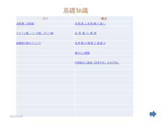 基礎知識
                 項目                  項目
     放射線・放射能           放射能と放射線の違い


    アルファ線、ベータ線、ガンマ線    放 射 線 の 種 類


    崩壊熱の減尐トレンド         放射線の種類と透過力


                       被ばくの種類


                       年間被ばく線量（世界平均・日本平均）




2011/11/19                                  11
 