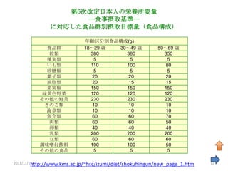 第6次改定日本人の栄養所要量
                    ―食事摂取基準―
              に対応した食品群別摂取目標量（食品構成）

                            年齢区分別食品構成(g)
            食品群             18～29 歳 30～49 歳              50～69 歳
            穀類                380     380                  350
            種実類                 5       5                    5
            いも類               110     100                   80
            砂糖類                 5       5                    5
            菓子類                20      20                   20
            油脂類                20      15                   15
            果実類               150     150                  150
           緑黄色野菜              120     120                  120
          その他の野菜              230     230                  230
           きのこ類                10      10                   10
            海草類                10      10                   10
            魚介類                60      60                   70
            肉類                 60      60                   50
            卵類                 40      40                   40
            乳類                200     200                  200
            豆類                 60      60                   60
          調味嗜好飲料              100     100                   50
          その他の食品                5       5                    5

2011/11/19
         http://www.kms.ac.jp/~hsc/izumi/diet/shokuhingun/new_page_1.htm   12
 