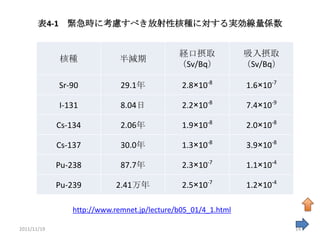 表4-1 緊急時に考慮すべき放射性核種に対する実効線量係数


                                             経口摂取              吸入摂取
             核種              半減期
                                             （Sv/Bq）           （Sv/Bq）

             Sr-90           29.1年            2.8×10-8         1.6×10-7

             I-131           8.04日            2.2×10-8         7.4×10-9

             Cs-134          2.06年            1.9×10-8         2.0×10-8

             Cs-137          30.0年            1.3×10-8         3.9×10-8

             Pu-238          87.7年            2.3×10-7         1.1×10-4

             Pu-239         2.41万年            2.5×10-7         1.2×10-4

                http://www.remnet.jp/lecture/b05_01/4_1.html

2011/11/19                                                                14
 