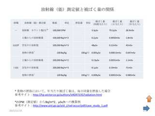 放射線（能）測定値と被ばく量の関係

                                                           被ばく量    被ばく量                被ばく量
   核種         放射線（能）測定値       数値        単位     摂取量   単位
                                                          （時間当たり） （日当たり）              （年当たり）

    －        放射線 カウント数/分*2    100,000 CPM                 3.3μSv        79.2μSv      28.9mSv


             土壌からの放射線量        100,000 Bq/m^2              0.2μSv        0.0050mSv    1.8mSv


   Cs137     空気中の放射能          100,000 Bq/m^3              48μSv         0.12mSv      42mSv


             食物の摂取*              100 Bq/kg        100 g/日 0.005μSv      0.00013mSv   0.047mSv


             土壌からの放射線量        100,000 Bq/m^2              0.13μSv       0.0031mSv    1.1mSv


   I 131     空気中の放射能          100,000 Bq/m^3              8.1μSv        0.19mSv      71mSv


             食物の摂取*              100 Bq/kg        100 g/日 0.009μSv      0.00022mSv   0.080mSv




    * 食物の摂取において、年当たり被ばく量は、毎日同量を摂取した場合
    参考サイト：http://hp.vector.co.jp/authors/VA047235/radiation.html

    *2 CPM（測定値）からBq/m^2、μSv/hへの換算例
    参考サイト：http://www.aist.go.jp/aist_j/rad-accur/pdf/case_study_1.pdf
2011/11/19                                                                                      15
 