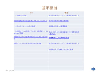 基準根拠
                         項目                 項目
             ５ｍSv/年の基準            我が国の被ばくについての線量基準の考え方


         計画的避難区域の設定基準：２０ミリシーベルト   我が国の被ばく線量の制限値


             １００ミリシーベルトの根拠        放射線の人体への影響調査


          外部被ばく＋内部被ばくに対する基準値：１００
                                 食品、飲料水の放射能濃度の旧ソ連暫定基準
         ｍｓｖ／生涯
                                 （Bq/kg）
         放射性セシウムの基準比較 チェルノブイリとの比
                                 低線量被ばくでのICRPの考え
         較


         放射性セシウムの基準比較 各国の基準値      我が国の被ばくについての線量基準の考え方


                                  放射線の安全な線量とその他の線量




2011/11/19                                               2
 