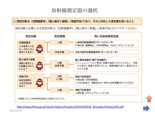 放射線測定器の選択




     http://www.fdma.go.jp/neuter/topics/houdou/2303/230318_2houdou/honbun/02.pdf
2011/11/19                                                                          23
 