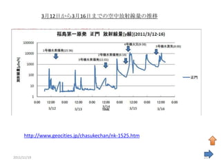 3月12日から3月16日までの空中放射線量の推移




      http://www.geocities.jp/chasukechan/nk-1525.htm


2011/11/19                                              25
 