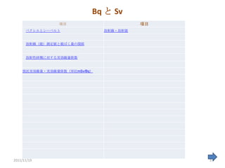Bq と Sv
               項目                       項目
      ベクレルとシーベルト              放射線・放射能


      放射線（能）測定値と被ばく量の関係


      放射性核種に対する実効線量係数


    預託実効線量・実効線量係数（単位mSv/Bq）




2011/11/19                                   3
 