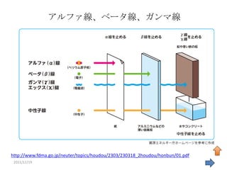 アルファ線、ベータ線、ガンマ線




http://www.fdma.go.jp/neuter/topics/houdou/2303/230318_2houdou/honbun/01.pdf
 2011/11/19                                                                    60
 