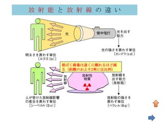 放 射 能 と 放 射 線 の 違 い




      被ばく線量は遠くに離れるほど減
      る（距離のおよそ2乗に反比例）




                        63
 