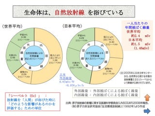 生命体は、自然放射線 を浴びている
      生命体は、自然放射線 を浴びてい
                                          一人当たりの
                                          年間被ばく線量
                                          世界平均
                                            約2.4   mSv
                                           日本平均
                                            約1.5   mSv
                                             (1.46mSv)




                  日本
                  外部線量
                  0.67mSv/年
                      =0.076μSv/h
                           外部線量 : 外部被ばくによる被ばく線量
「シーベルト (Sv) 」 :            内部線量 : 内部被ばくによる被ばく線量
放射線を「人間」が浴びた時に
「どのような影響があるのかを
評価する」ための単位
                                                  64
 