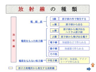 放   射   放
                線
                射   線   の
                            の
                            種    類
                                     種   類
                            X線       原子核の外で発生する
        電   磁   波
                            γ線         原子核から出る

                                      原子核から飛び出る
                            α線
                                       ヘリウム原子核
放
                            β線       原子核から飛び出る電子
射    電荷をもった粒子線
                         電子線         加速器などで作られる
線
                         陽子線          加速器で作られる

                         その他

                                     原子炉、加速器、アイソ
    電荷をもたない粒子線          中性子線
                                     トープで作られる

    原子力発電所から発生する放射線                                67
 