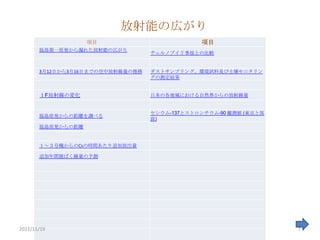 放射能の広がり
                   項目                          項目
       福島第一原発から漏れた放射能の広がり
                                  チェルノブイリ事故との比較


       3月12日から3月16日までの空中放射線量の推移   ダストサンプリング、環境試料及び土壌モニタリン
                                  グの測定結果


       １F放射線の変化                   日本の各地域における自然界からの放射線量


                                  セシウム-137とストロンチウム-90 観測値 (東京と筑
       福島原発からの距離を調べる
                                  波)
       福島原発からの距離


       １～３号機からのCsの時間あたり追加放出量

       追加年間被ばく線量の予測




2011/11/19                                                        7
 
