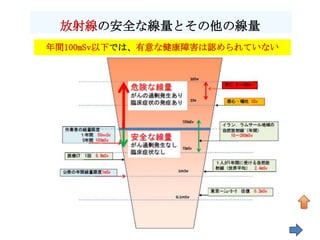 放射線の安全な線量とその他の線量
年間100mSv以下では、有意な健康障害は認められていない




                                70
 