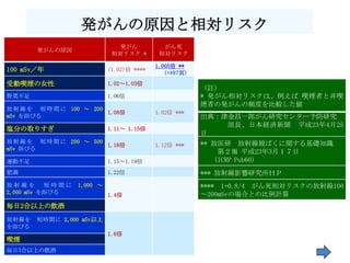 発がんの原因と相対リスク
                              発がん            がん死
       発がんの原因
                             相対リスク *        相対リスク

                                           1.005倍 **
100 mSv／年                   (1.02)倍 ****
                                              (⇒87頁)
受動喫煙の女性                     1.02～1.03倍
                                                       （註）
野菜不足                        1.06倍                      * 発がん相対リスクは、例えば 喫煙者と非喫
                                                       煙者の発がんの頻度を比較した値
放 射 線 を 短 時 間 に 100 ～ 200
                          1.08倍            1.02倍 ***
mSv を浴びる                                               出典：津金昌一郎がん研究センター予防研究
                                                           部長、日本経済新聞 平成23年4月25
塩分の取りすぎ                     1.11～ 1.15倍
                                                       日
放 射 線 を 短 時 間 に 200 ～ 500                              ** 放医研 放射線被ばくに関する基礎知識
                          1.16倍            1.12倍 ***
mSv 浴びる
                                                           第２報 平成23年3月１７日
運動不足                        1.15～1.19倍                    (ICRP Pub60)
肥満                          1.22倍                      *** 放射線影響研究所ＨＰ
放射線を       短時間に   1,000 ～                              **** 1+0.8/4 がん死相対リスクの放射線100
2,000 mSv を浴びる              1.4倍                       ～200mSvの場合との比例計算
毎日2合以上の飲酒
放射線を   短時間に 2,000 mSv以上
を浴びる
                            1.6倍
喫煙
毎日3合以上の飲酒                                                                     72
 