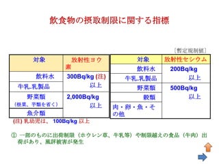 飲食物の摂取制限に関する指標


                                        [暫定規制値]
     対象        放射性ヨウ            対象     放射性セシウム
              素                 飲料水    200Bq/kg
      飲料水     300Bq/kg (注)    牛乳.乳製品        以上
 牛乳.乳製品              以上         野菜類    500Bq/kg
   野菜類        2,000Bq/kg         穀類         以上
（根菜、芋類を省く）           以上      肉・卵・魚・そ
   魚介類                       の他
(注) 乳幼児は、 100Bq/kg 以上

① 一部のものに出荷制限 (ホウレン草、牛乳等) や制限越えの食品 (牛肉) 出
 荷があり、風評被害が発生

                                                  79
 
